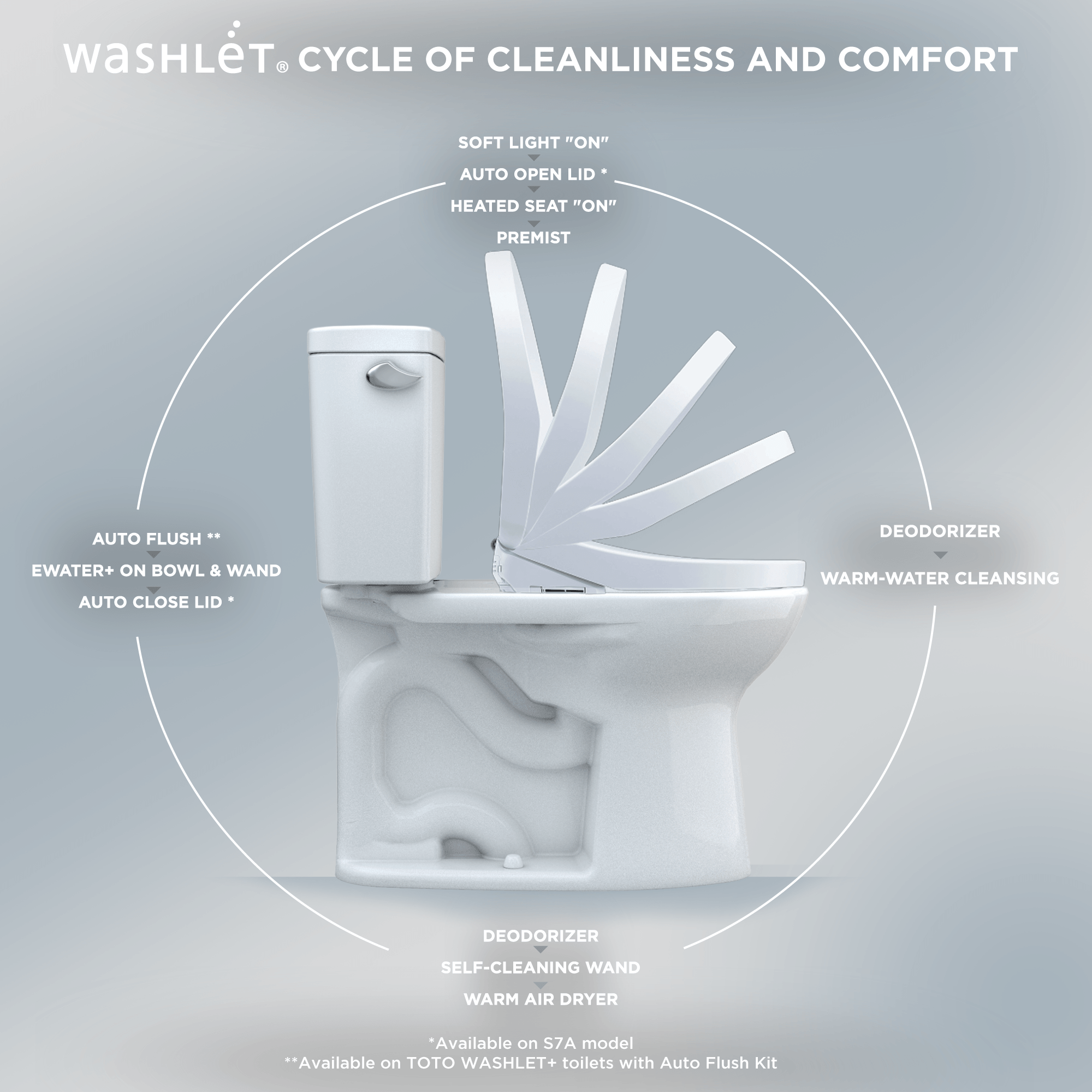 Alternate Image for TOTO S7A WASHLET+ Electronic Bidet Toilet Seat with EWATER+ Bowl and Wand Cleaning, Auto Open and Close Contemporary Lid, Elongated, Cotton White, Plastic, SW4736AT40#01